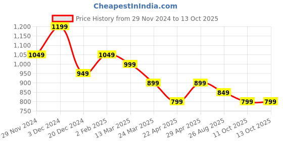 tatacliq.com The Souled Store Multi Regular Print Shirts the souled store Price History Graph from 29 Nov 2024 to 13 Oct 2025