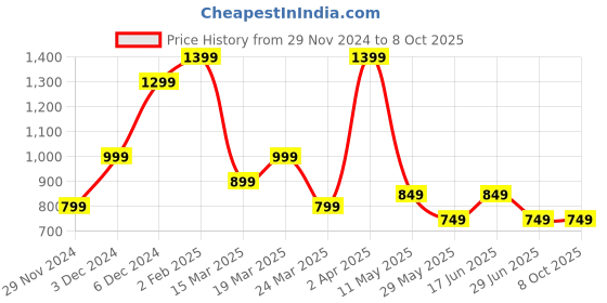 tatacliq.com The Souled Store Multi Regular Print Shirts the souled store Price History Graph from 29 Nov 2024 to 7 Oct 2025