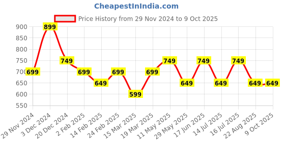tatacliq.com The Souled Store Multi Regular Print Shirts the souled store Price History Graph from 29 Nov 2024 to 9 Oct 2025