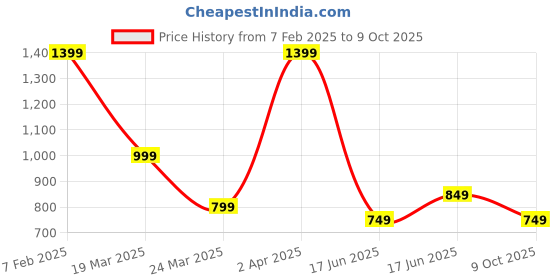 tatacliq.com The Souled Store Multi Regular Print Shirts the souled store Price History Graph from 7 Feb 2025 to 9 Oct 2025