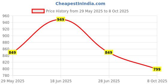 tatacliq.com The Souled Store Multi Regular Print Shirts the souled store Price History Graph from 29 May 2025 to 8 Oct 2025