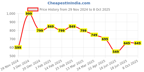 tatacliq.com The Souled Store Multi Regular Print T-Shirt the souled store Price History Graph from 29 Nov 2024 to 8 Oct 2025