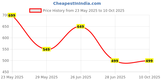 tatacliq.com The Souled Store Multi Regular Print T-Shirt the souled store Price History Graph from 23 May 2025 to 9 Oct 2025