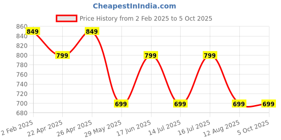 tatacliq.com The Souled Store Multi Regular Printed Shorts the souled store Price History Graph from 2 Feb 2025 to 5 Oct 2025