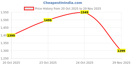 tatacliq.com The Souled Store Multi Relaxed Fit Colourblocked T-Shirt the souled store Price History Graph from 20 Oct 2025 to 29 Nov 2025