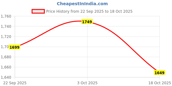 tatacliq.com The Souled Store Multi Relaxed Fit Stripes Shirt the souled store Price History Graph from 22 Sep 2025 to 17 Oct 2025
