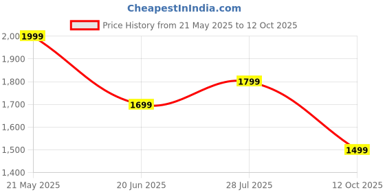 tatacliq.com The Souled Store Multi Relaxed Print Shirts the souled store Price History Graph from 21 May 2025 to 12 Oct 2025
