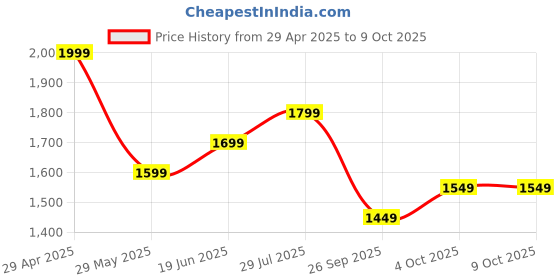 tatacliq.com The Souled Store Multi Relaxed Print Shirts the souled store Price History Graph from 29 Apr 2025 to 7 Oct 2025