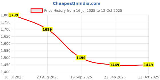 tatacliq.com The Souled Store Multi Relaxed Print Shirts the souled store Price History Graph from 16 Jul 2025 to 12 Oct 2025