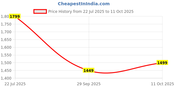 tatacliq.com The Souled Store Multi Relaxed Print Shirts the souled store Price History Graph from 22 Jul 2025 to 11 Oct 2025
