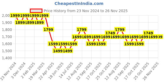 tatacliq.com The Souled Store Multi Relaxed Print Sweatshirts & Hoodies the souled store Price History Graph from 23 Nov 2024 to 25 Nov 2025
