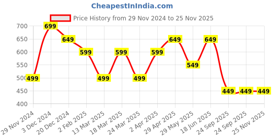 tatacliq.com The Souled Store Multi ted T-Shirt the souled store Price History Graph from 29 Nov 2024 to 24 Nov 2025