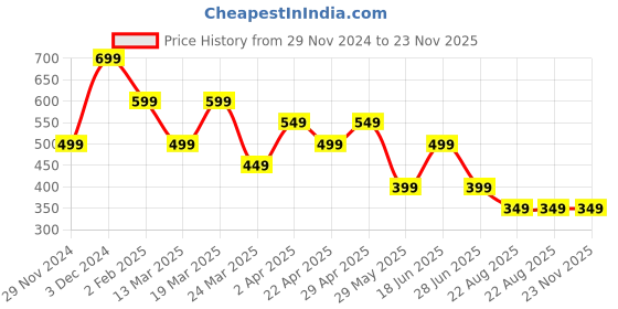 tatacliq.com The Souled Store Multi ted T-Shirt the souled store Price History Graph from 29 Nov 2024 to 23 Nov 2025