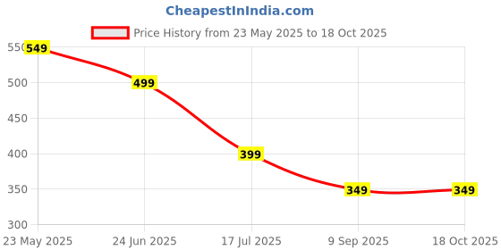 tatacliq.com The Souled Store Multi ted T-Shirt the souled store Price History Graph from 23 May 2025 to 18 Oct 2025