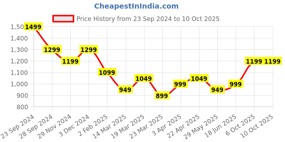 tatacliq.com The Souled Store Multicolor Checks High Rise Pants the souled store Price History Graph from 23 Sep 2024 to 9 Oct 2025