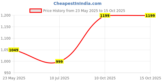 tatacliq.com The Souled Store Multicolor Checks High Rise Pants the souled store Price History Graph from 23 May 2025 to 15 Oct 2025