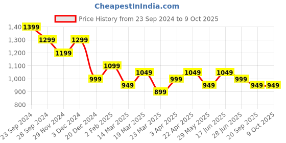 tatacliq.com The Souled Store Multicolor Checks Mid Rise Pants the souled store Price History Graph from 23 Sep 2024 to 8 Oct 2025