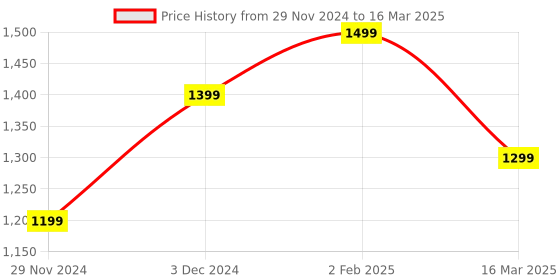 tatacliq.com The Souled Store Multicolor Color-Block Crop Shirt the souled store Price History Graph from 29 Nov 2024 to 16 Mar 2025