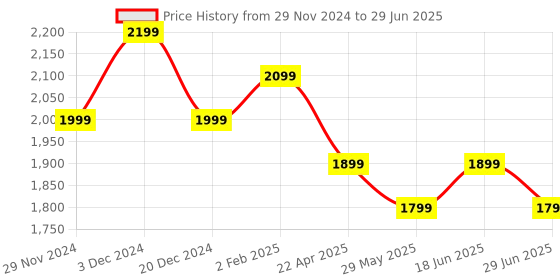 tatacliq.com The Souled Store Multicolor Color-Block Jacket the souled store Price History Graph from 29 Nov 2024 to 29 Jun 2025