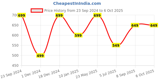 tatacliq.com The Souled Store Multicolor Color-Block Oversized T-Shirt the souled store Price History Graph from 23 Sep 2024 to 6 Oct 2025