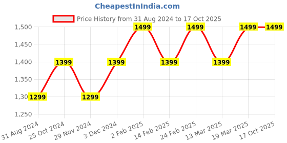tatacliq.com The Souled Store Multicolor Cotton Graphic Print A Line Dress the souled store Price History Graph from 31 Aug 2024 to 16 Oct 2025