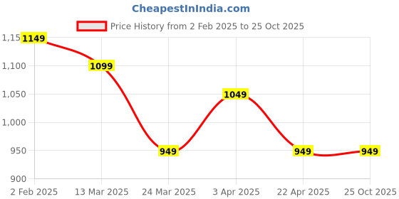 tatacliq.com The Souled Store Multicolor Cotton Graphic Print Oversized T-Shirt Dresses the souled store Price History Graph from 2 Feb 2025 to 25 Oct 2025