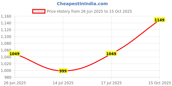 tatacliq.com The Souled Store Multicolor Cotton Loose Fit Colour Block T-Shirt the souled store Price History Graph from 26 Jun 2025 to 15 Oct 2025