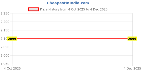 tatacliq.com The Souled Store Multicolor Cotton Plaid Casual Jacket the souled store Price History Graph from 4 Oct 2025 to 4 Dec 2025