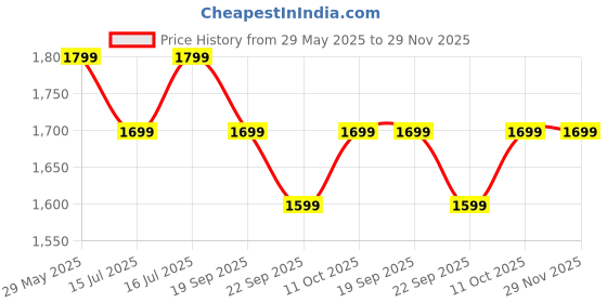tatacliq.com The Souled Store Multicolor Cotton Print Casual Shirt the souled store Price History Graph from 29 May 2025 to 29 Nov 2025