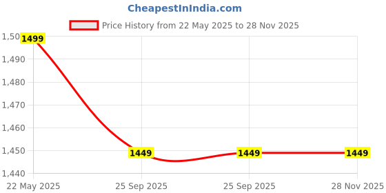tatacliq.com The Souled Store Multicolor Cotton Printed Shirt the souled store Price History Graph from 22 May 2025 to 27 Nov 2025