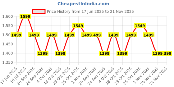 tatacliq.com The Souled Store Multicolor Cotton Regular Fit Printed Shirt the souled store Price History Graph from 17 Jun 2025 to 20 Nov 2025