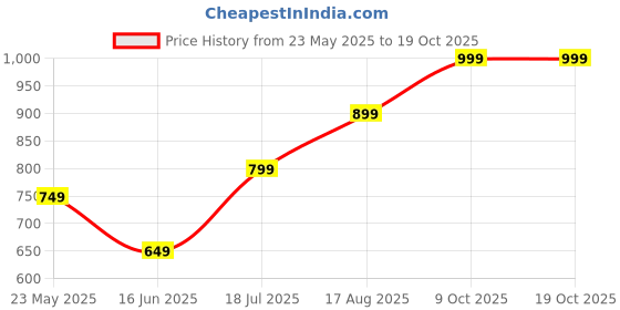 tatacliq.com The Souled Store Multicolor Cotton Tie - Dye Sweatshirt the souled store Price History Graph from 23 May 2025 to 17 Oct 2025