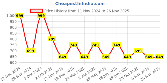 tatacliq.com The Souled Store Multicolor Cropped Check Shirt the souled store Price History Graph from 11 Nov 2024 to 24 Nov 2025