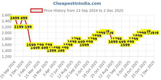 tatacliq.com The Souled Store Multicolor Cropped Jacket the souled store Price History Graph from 23 Sep 2024 to 2 Dec 2025