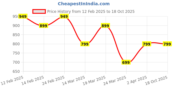 tatacliq.com The Souled Store Multicolor Disney: Princess Graphic Print Shirt the souled store Price History Graph from 12 Feb 2025 to 18 Oct 2025