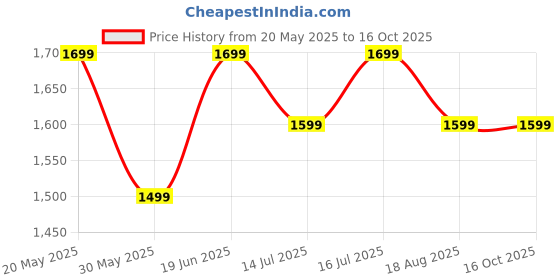 tatacliq.com The Souled Store Multicolor Floral Print Boyfriend Shirt the souled store Price History Graph from 20 May 2025 to 16 Oct 2025