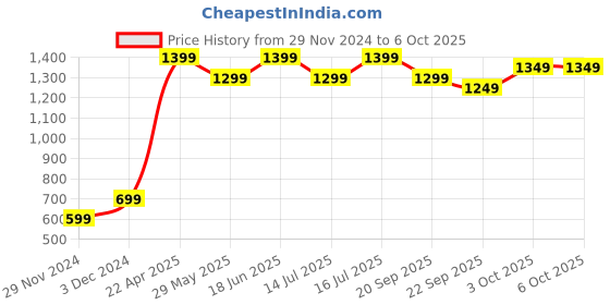 tatacliq.com The Souled Store Multicolor Good Vibes Only Print Sweatshirt the souled store Price History Graph from 29 Nov 2024 to 4 Oct 2025