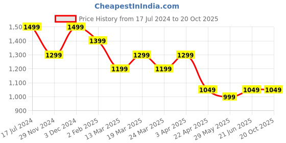 tatacliq.com The Souled Store Multicolor Graphic Print Shirt the souled store Price History Graph from 17 Jul 2024 to 20 Oct 2025
