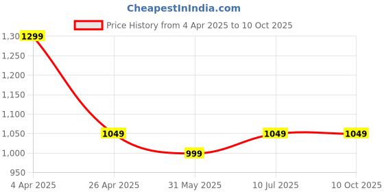 tatacliq.com The Souled Store Multicolor Graphic Print Shirt the souled store Price History Graph from 4 Apr 2025 to 10 Oct 2025