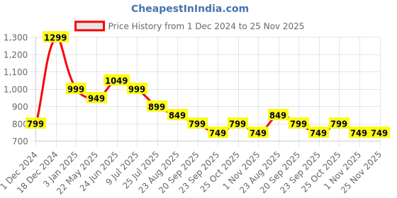 tatacliq.com The Souled Store Multicolor Graphic Print Shirt the souled store Price History Graph from 1 Dec 2024 to 24 Nov 2025
