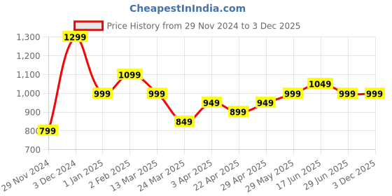 tatacliq.com The Souled Store Multicolor Graphic Print Shirt the souled store Price History Graph from 29 Nov 2024 to 3 Dec 2025