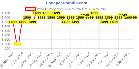 tatacliq.com The Souled Store Multicolor Hooded Sweatshirt the souled store Price History Graph from 22 Nov 2024 to 20 Nov 2025