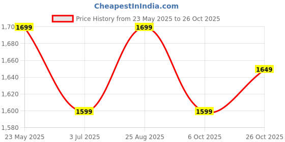 tatacliq.com The Souled Store Multicolor Hooded Sweatshirt the souled store Price History Graph from 23 May 2025 to 26 Oct 2025