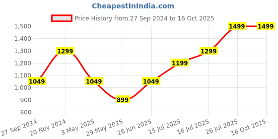 tatacliq.com The Souled Store Multicolor Loose Fit Check Shirt the souled store Price History Graph from 27 Sep 2024 to 16 Oct 2025
