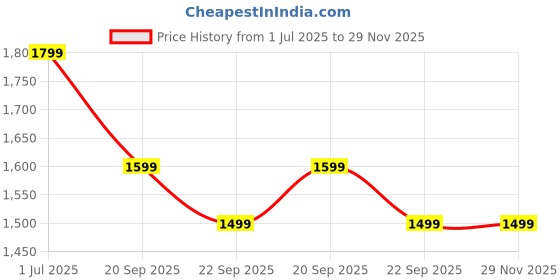 tatacliq.com The Souled Store Multicolor Loose Fit Mickey Mouse Toodles Boyfriend Shirt the souled store Price History Graph from 1 Jul 2025 to 29 Nov 2025