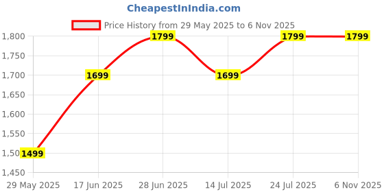 tatacliq.com The Souled Store Multicolor Loose Fit Mickey Mouse Toodles Boyfriend Shirt the souled store Price History Graph from 29 May 2025 to 2 Nov 2025