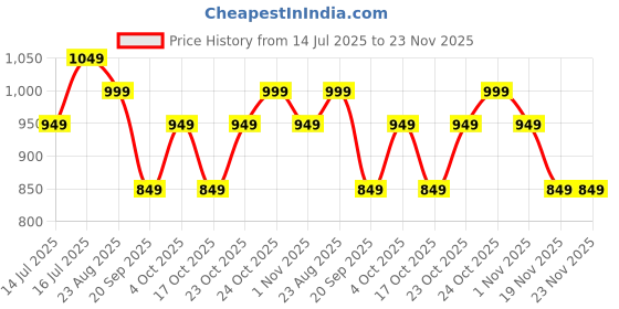 tatacliq.com The Souled Store Multicolor Loose Fit Printed Shirt the souled store Price History Graph from 14 Jul 2025 to 23 Nov 2025