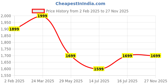tatacliq.com The Souled Store Multicolor Loose Fit Shacket the souled store Price History Graph from 2 Feb 2025 to 27 Nov 2025