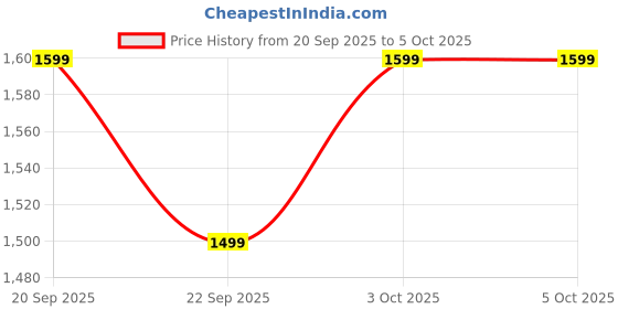 tatacliq.com The Souled Store Multicolor Loose Fit Shacket the souled store Price History Graph from 20 Sep 2025 to 5 Oct 2025