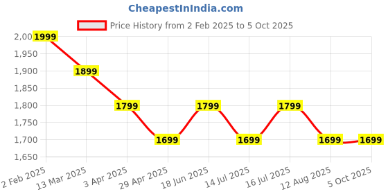 tatacliq.com The Souled Store Multicolor Medium Backpack the souled store Price History Graph from 2 Feb 2025 to 5 Oct 2025